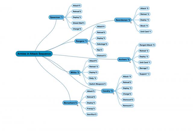 Armies Diagram V2